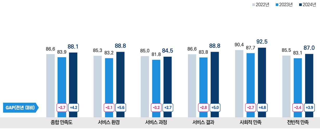 은평구시설관리공단 연도별 종합만족도와 연도별 차원만족도