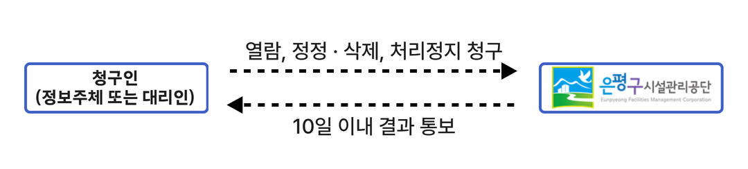 개인정보 포털을 통한 요청 프로세스