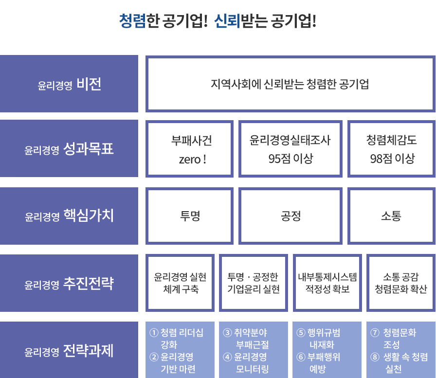청렴한 공기업! 신뢰받는 공기업!
· 윤리경영 비전 : 지역사회에 신뢰받는 청렴한 공기업
· 윤리경영 성과목표 : 부패사건 zero !  윤리경영실태조사 95점 이상, 청렴체감도 98점 이상
· 윤리경영 핵심가치 : 투명, 공정, 소통
· 윤리경영 추진전략: 윤리경영 실현 체계 구축/투명？공정한 기업윤리 실현/내부통제시스템 적정성 확보/소통 공감 청렴문화 확산
· 윤리경영 전략과제:
①청렴 리더십 강화
②윤리경영 기반 마련
③취약분야 부패근절
④윤리경영 모니터링
⑤ 행위규범 내재화
⑥ 부패행위 예방
⑦ 청렴문화 조성
⑧ 생활 속 청렴실천
