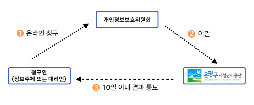 개인정보 포털을 통한 요청 프로세스